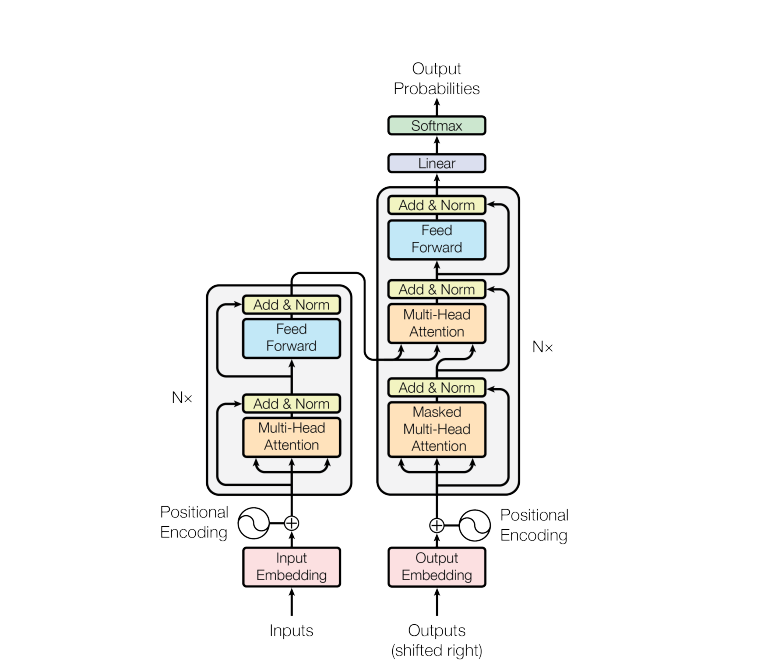 Transformer architecture