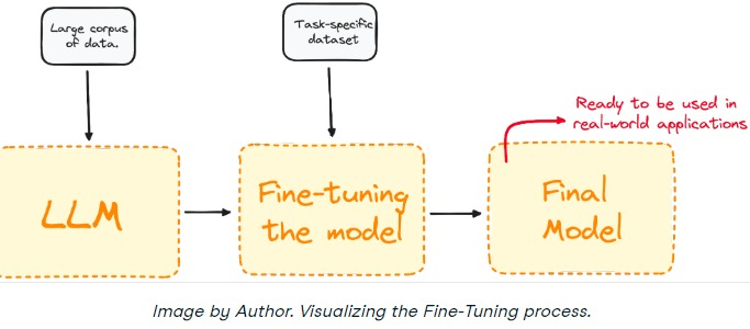 Fine-tuning Process